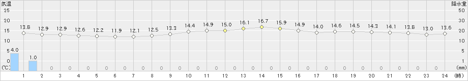 稲取(>2022年04月20日)のアメダスグラフ