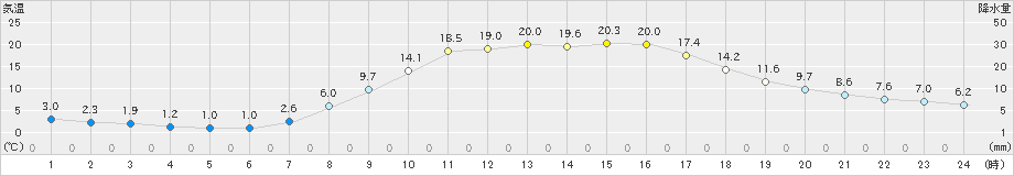 白川(>2022年04月20日)のアメダスグラフ