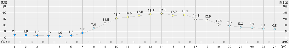 栃尾(>2022年04月20日)のアメダスグラフ