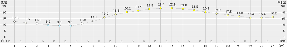 大垣(>2022年04月20日)のアメダスグラフ