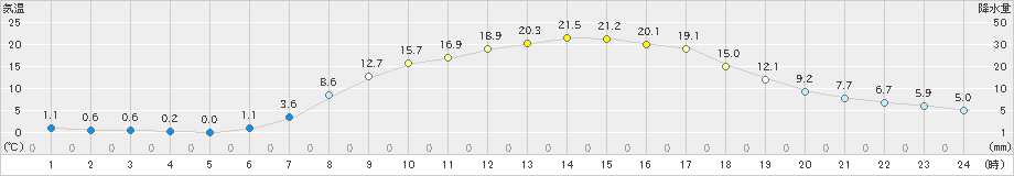 津川(>2022年04月20日)のアメダスグラフ