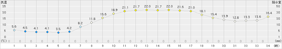 八尾(>2022年04月20日)のアメダスグラフ