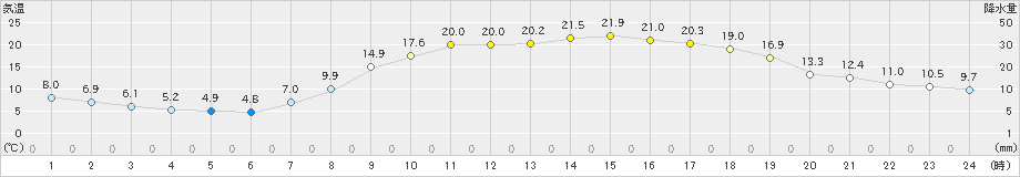 新見(>2022年04月20日)のアメダスグラフ