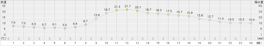 木頭(>2022年04月20日)のアメダスグラフ