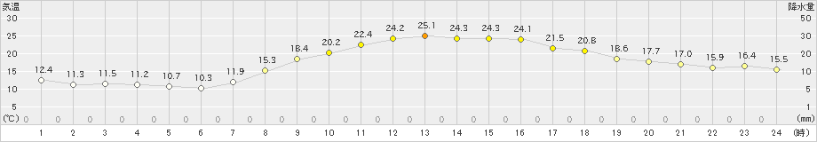 八幡(>2022年04月20日)のアメダスグラフ