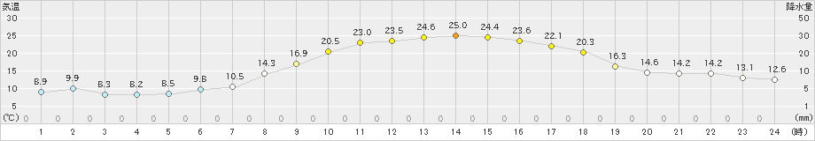 添田(>2022年04月20日)のアメダスグラフ