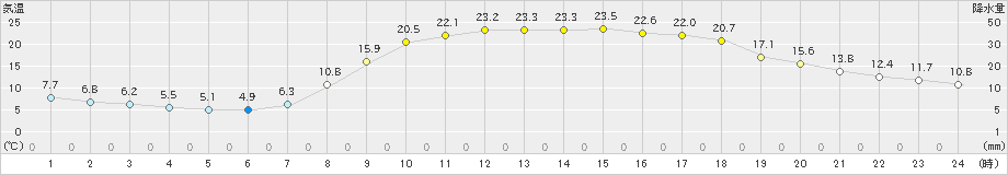 院内(>2022年04月20日)のアメダスグラフ