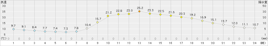 西米良(>2022年04月20日)のアメダスグラフ