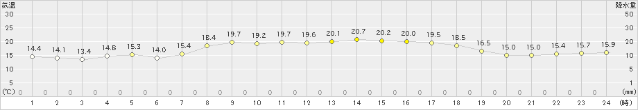 中之島(>2022年04月20日)のアメダスグラフ