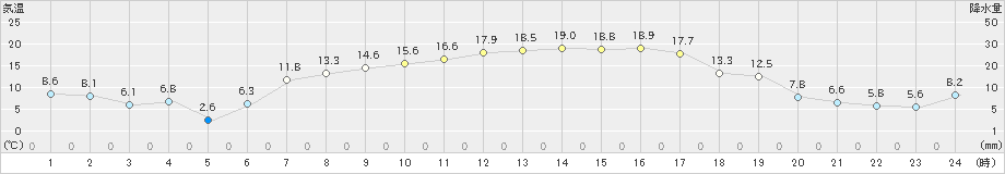 幌糠(>2022年04月21日)のアメダスグラフ