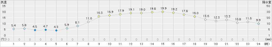 長沼(>2022年04月21日)のアメダスグラフ