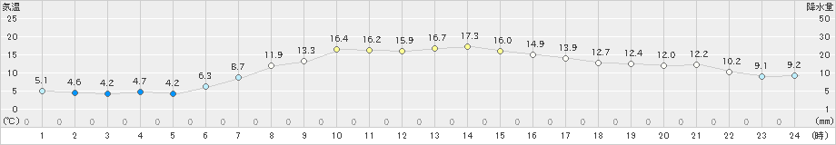 太田(>2022年04月21日)のアメダスグラフ