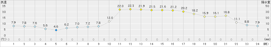 広尾(>2022年04月21日)のアメダスグラフ