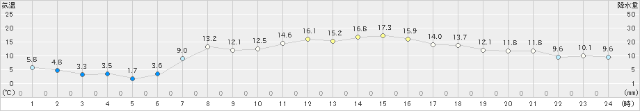 日高門別(>2022年04月21日)のアメダスグラフ