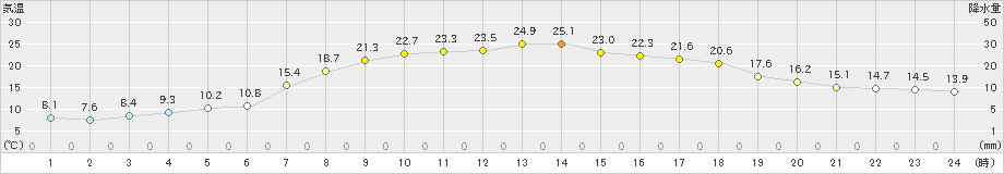 五所川原(>2022年04月21日)のアメダスグラフ