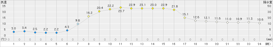 久慈(>2022年04月21日)のアメダスグラフ