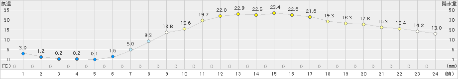 雫石(>2022年04月21日)のアメダスグラフ