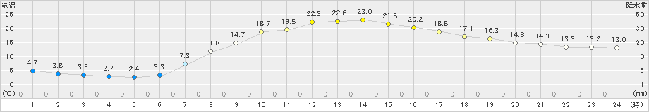 千厩(>2022年04月21日)のアメダスグラフ