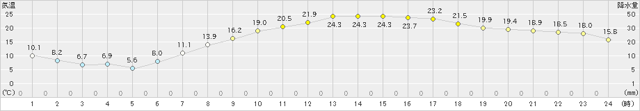 梁川(>2022年04月21日)のアメダスグラフ