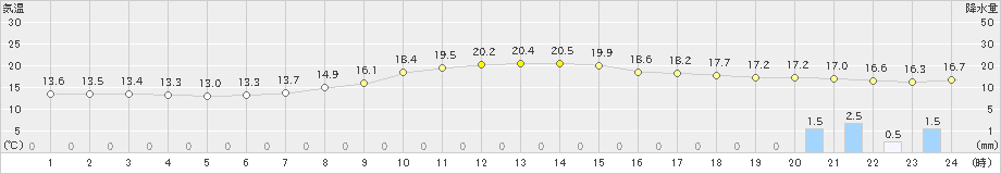 船橋(>2022年04月21日)のアメダスグラフ