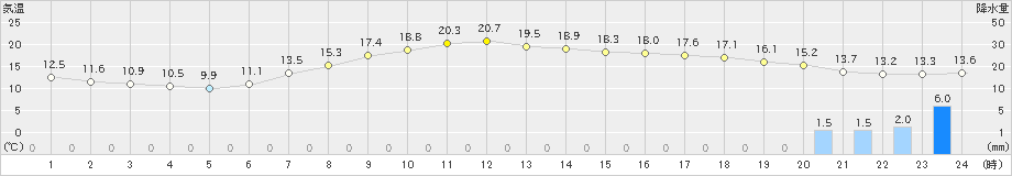 海老名(>2022年04月21日)のアメダスグラフ