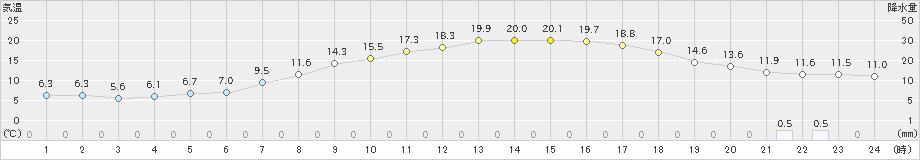 飯山(>2022年04月21日)のアメダスグラフ