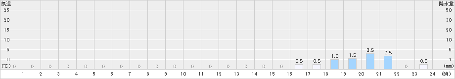 上高地(>2022年04月21日)のアメダスグラフ