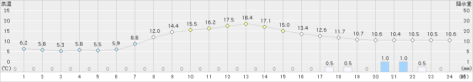 栃尾(>2022年04月21日)のアメダスグラフ