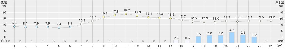 黒川(>2022年04月21日)のアメダスグラフ