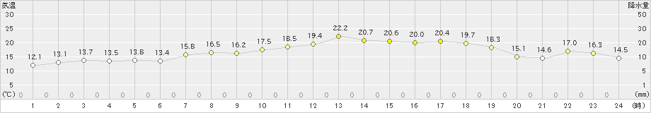 弾崎(>2022年04月21日)のアメダスグラフ