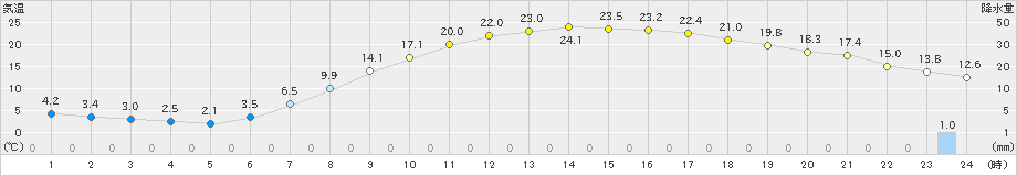 津川(>2022年04月21日)のアメダスグラフ