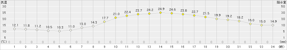 長岡(>2022年04月21日)のアメダスグラフ