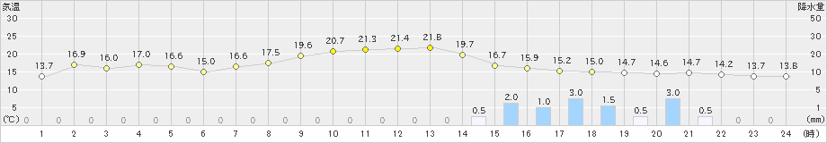 香住(>2022年04月21日)のアメダスグラフ