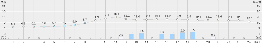 大朝(>2022年04月21日)のアメダスグラフ