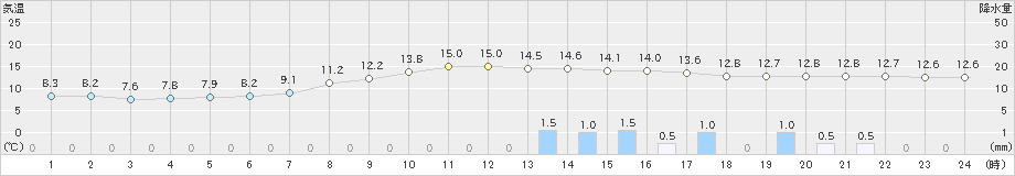 京上(>2022年04月21日)のアメダスグラフ