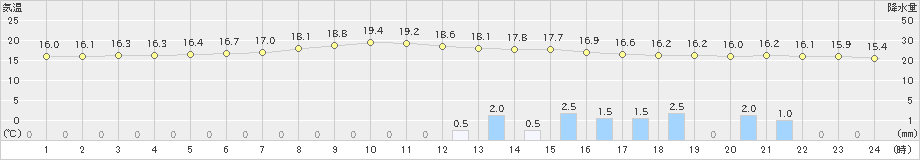 安芸(>2022年04月21日)のアメダスグラフ