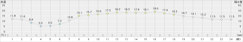 比布(>2022年04月22日)のアメダスグラフ