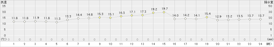 浜益(>2022年04月22日)のアメダスグラフ