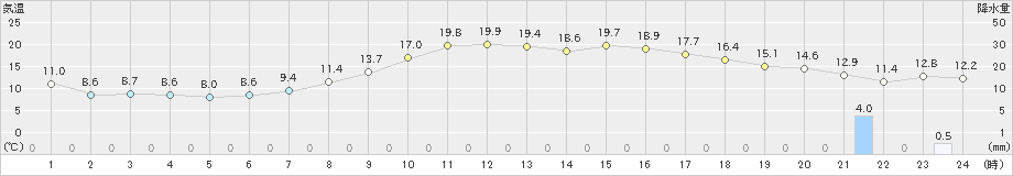 芦別(>2022年04月22日)のアメダスグラフ