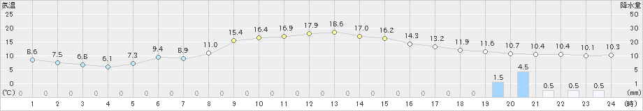 倶知安(>2022年04月22日)のアメダスグラフ