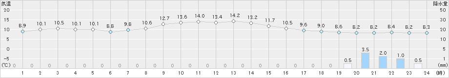 真狩(>2022年04月22日)のアメダスグラフ