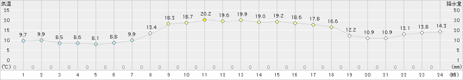 滝上(>2022年04月22日)のアメダスグラフ