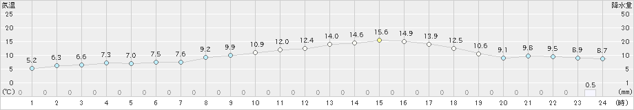 上士幌(>2022年04月22日)のアメダスグラフ