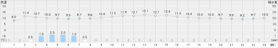 薮川(>2022年04月22日)のアメダスグラフ