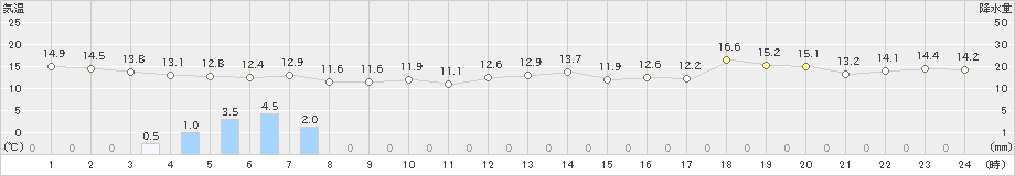 宮古(>2022年04月22日)のアメダスグラフ