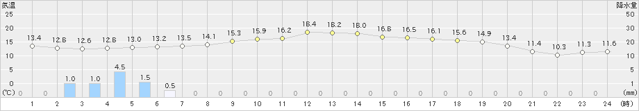 大迫(>2022年04月22日)のアメダスグラフ