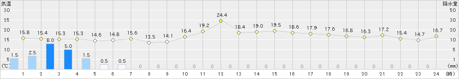 広野(>2022年04月22日)のアメダスグラフ