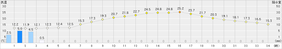 塩谷(>2022年04月22日)のアメダスグラフ