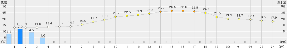 宇都宮(>2022年04月22日)のアメダスグラフ