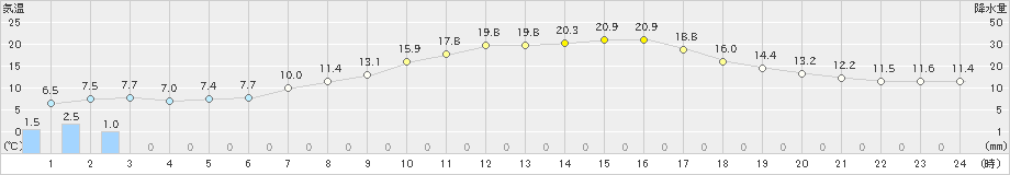 草津(>2022年04月22日)のアメダスグラフ